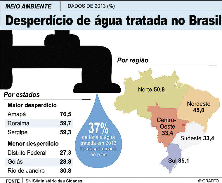 Gua Especialista Alerta Para O Desperd Cio Vis O Not Cias