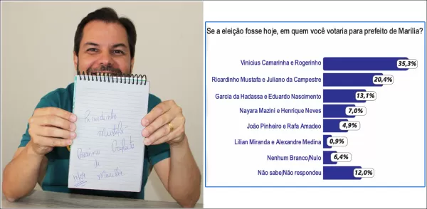 Nova rodada de pesquisas: Ricardinho Mustafá dispara e encosta em Vinicius Camarinha