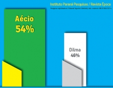 Pesquisas: Aécio sai na frente       nos primeiros resultados